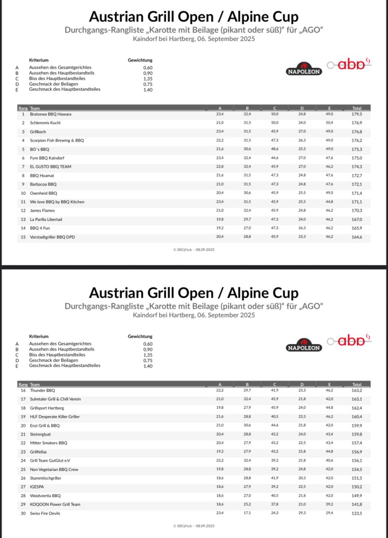 Ergebnisse 1. Gang Karotte AGO 2025