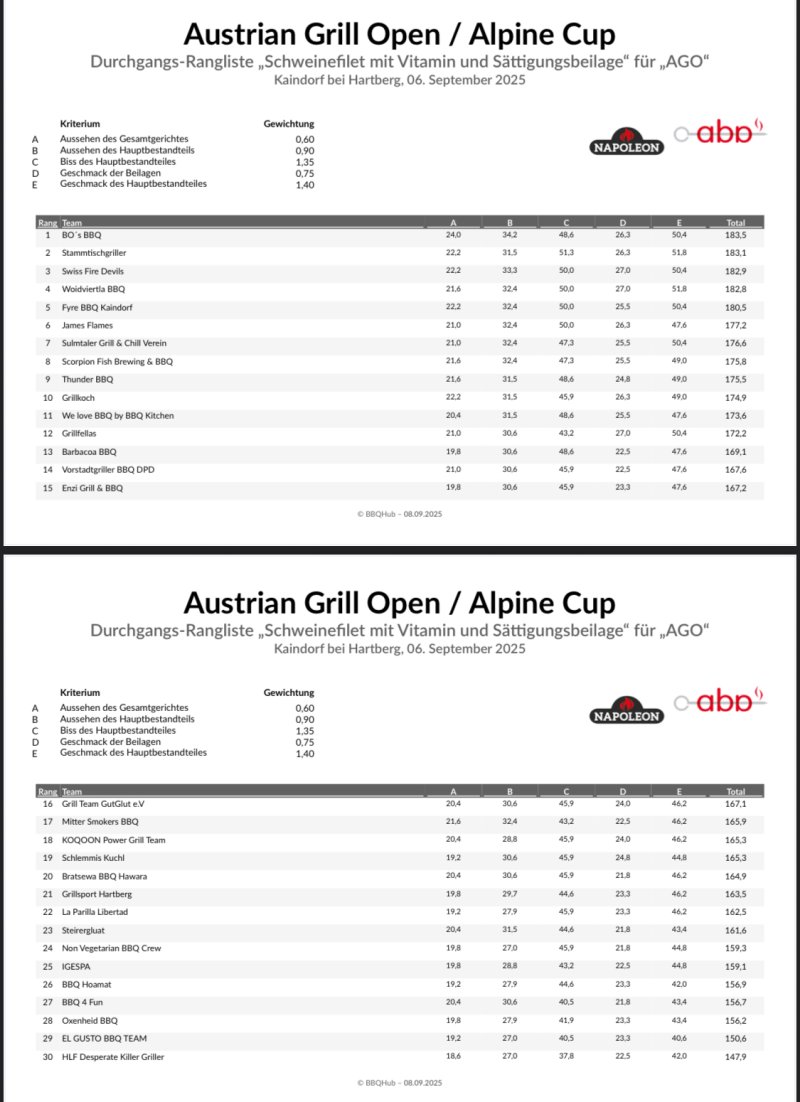 Ergebnisse 2. Gang Schwein AGO 2025
