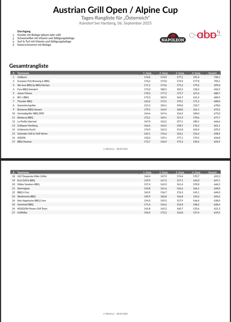 Ergebnisse 27. Österreichische Grillstaatsmeisterschaft 2025