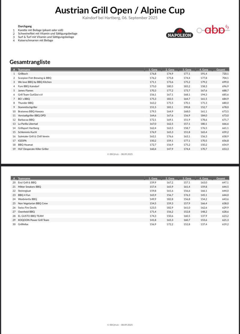 Ergebnisse 27. Austrian Grill Open 2025