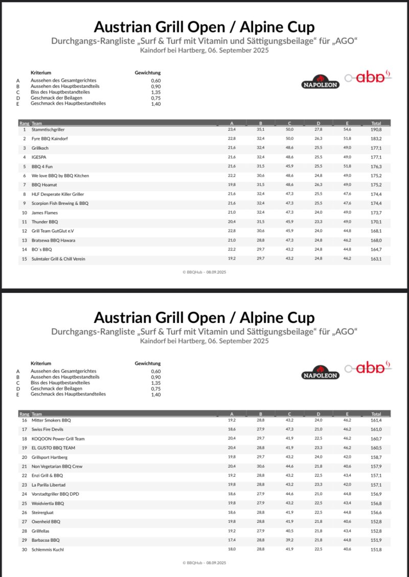 Ergebnisse 3. Gang Rind AGO 2025