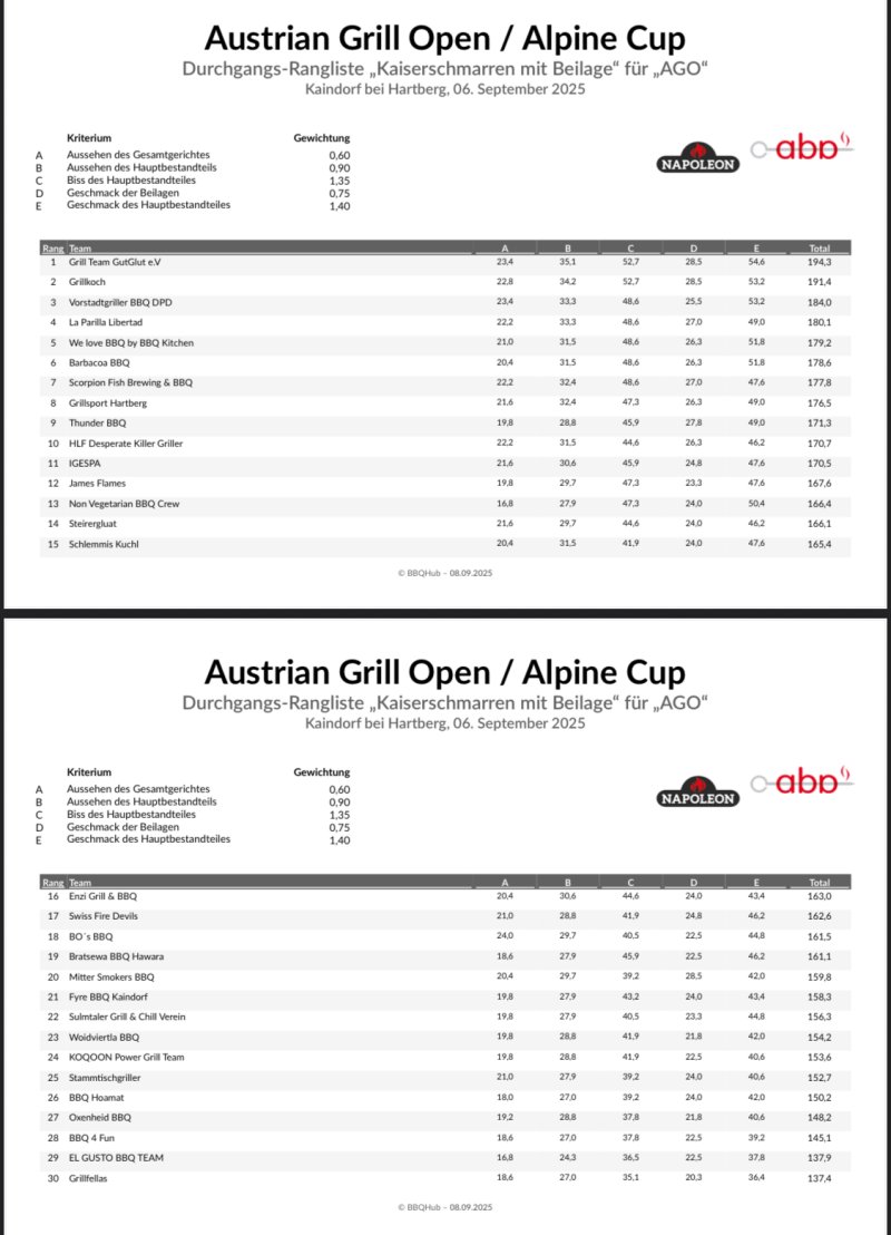 Ergebnisse 4. Gang Dessert AGO 2025