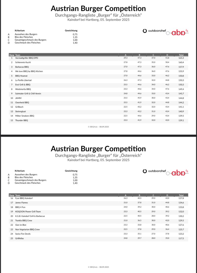 Ergebnisse Austrian Burger Competition 2025 Details