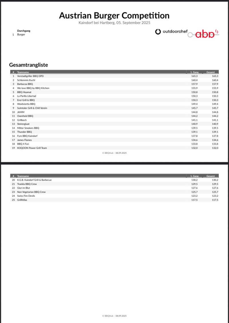 Ergebnisse Austrian Burger Competition 2025