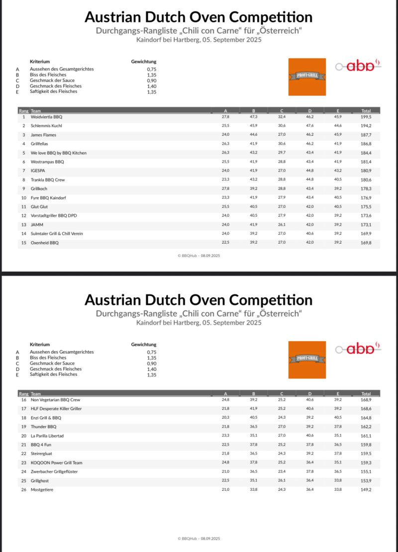 Ergebnisse Austrian Dutch Oven Competition 2025 Details