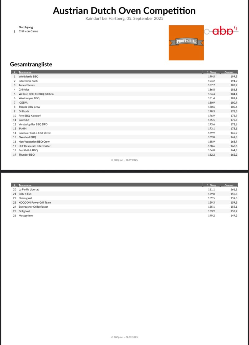 Ergebnisse Austrian Dutch Oven Competition 2025