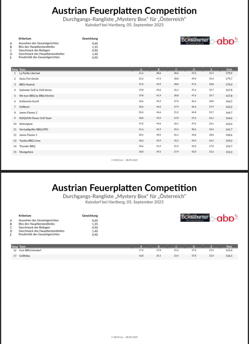 Ergebnisse Austrian Feuerplatten Competition 2025 Details
