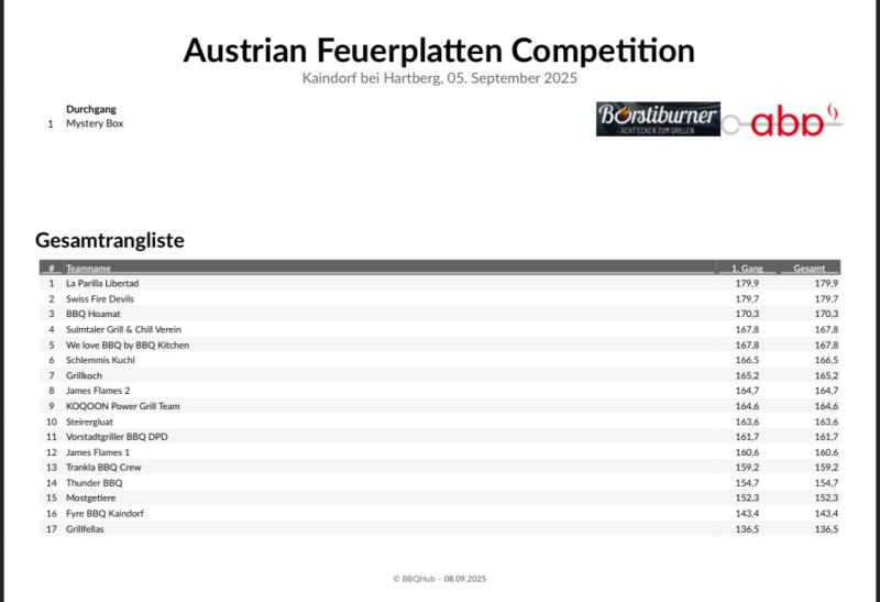 Ergebnisse Austrian Feuerplatten Competition 2025