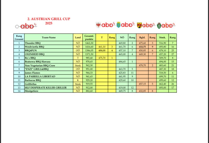 Ergebnisse Austrian Grill Cup 2025