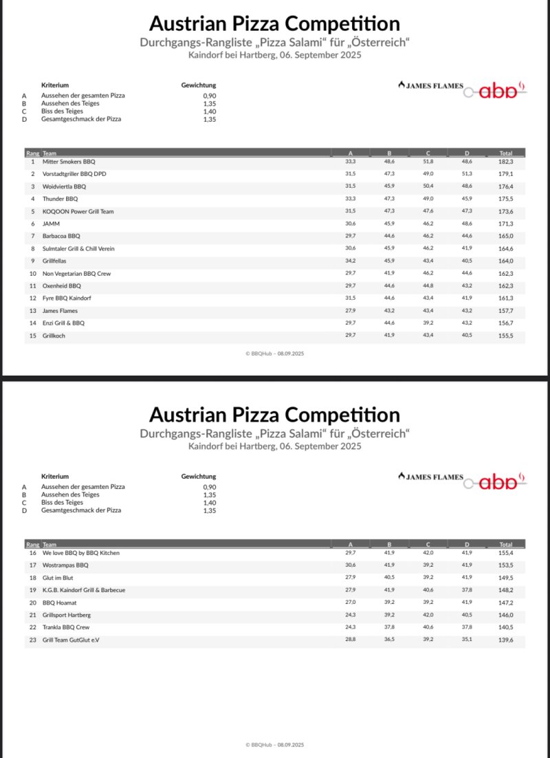 Ergebnisse Austrian Pizza Competition 2025 Details