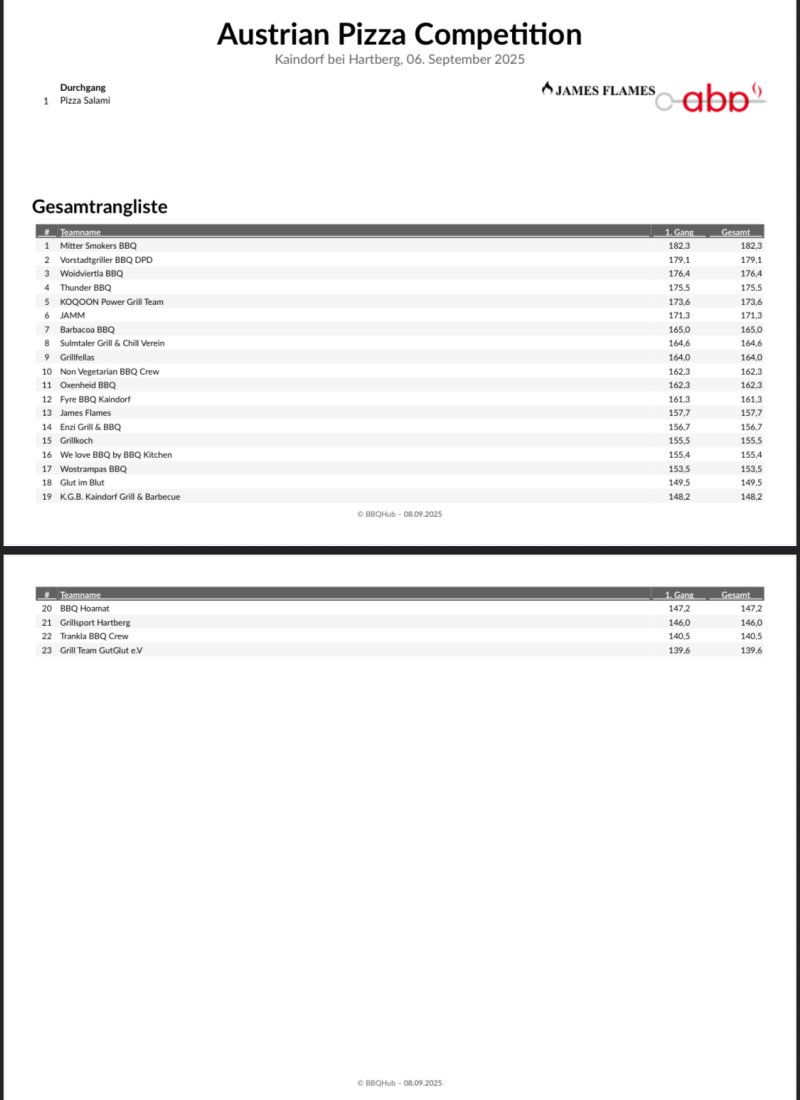 Ergebnisse Austrian Pizza Competition 2025