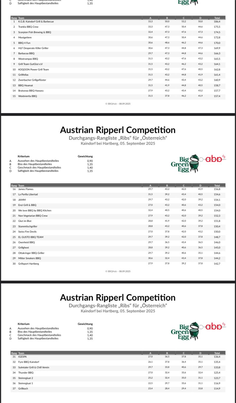 Ergebnisse Austrian Ripperl Competition 2025 Details