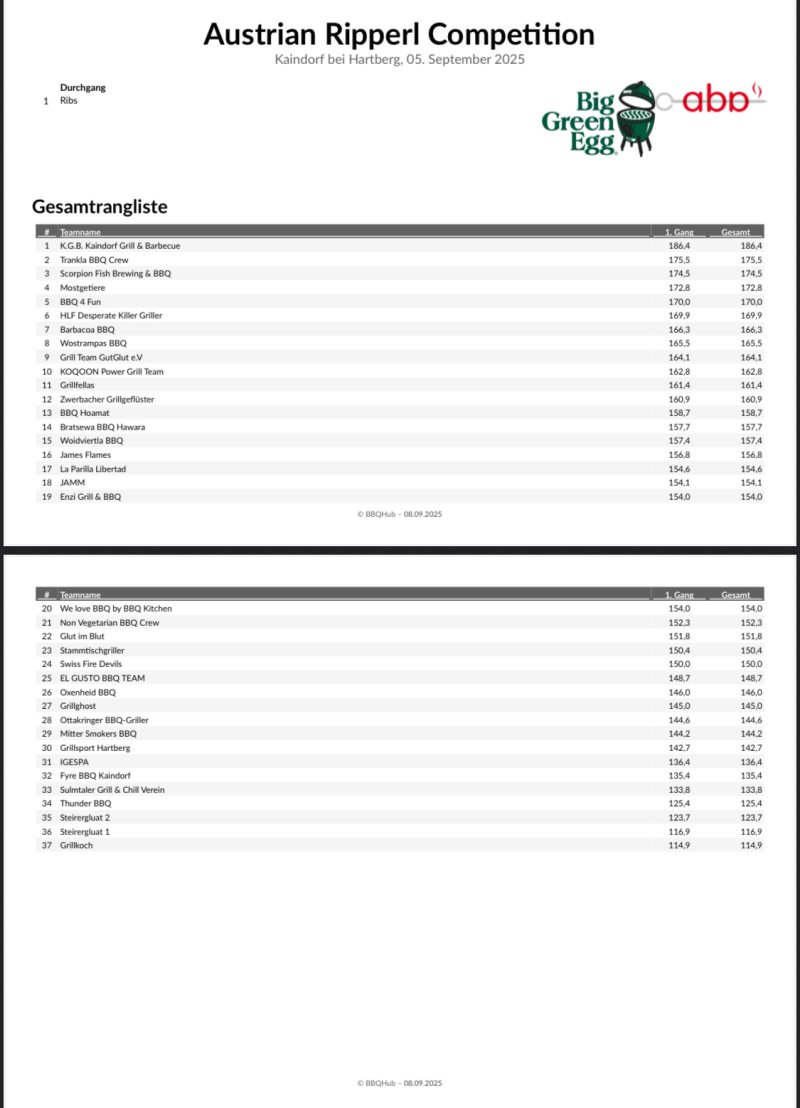 Ergebnisse Austrian Ripperl Competition 2025