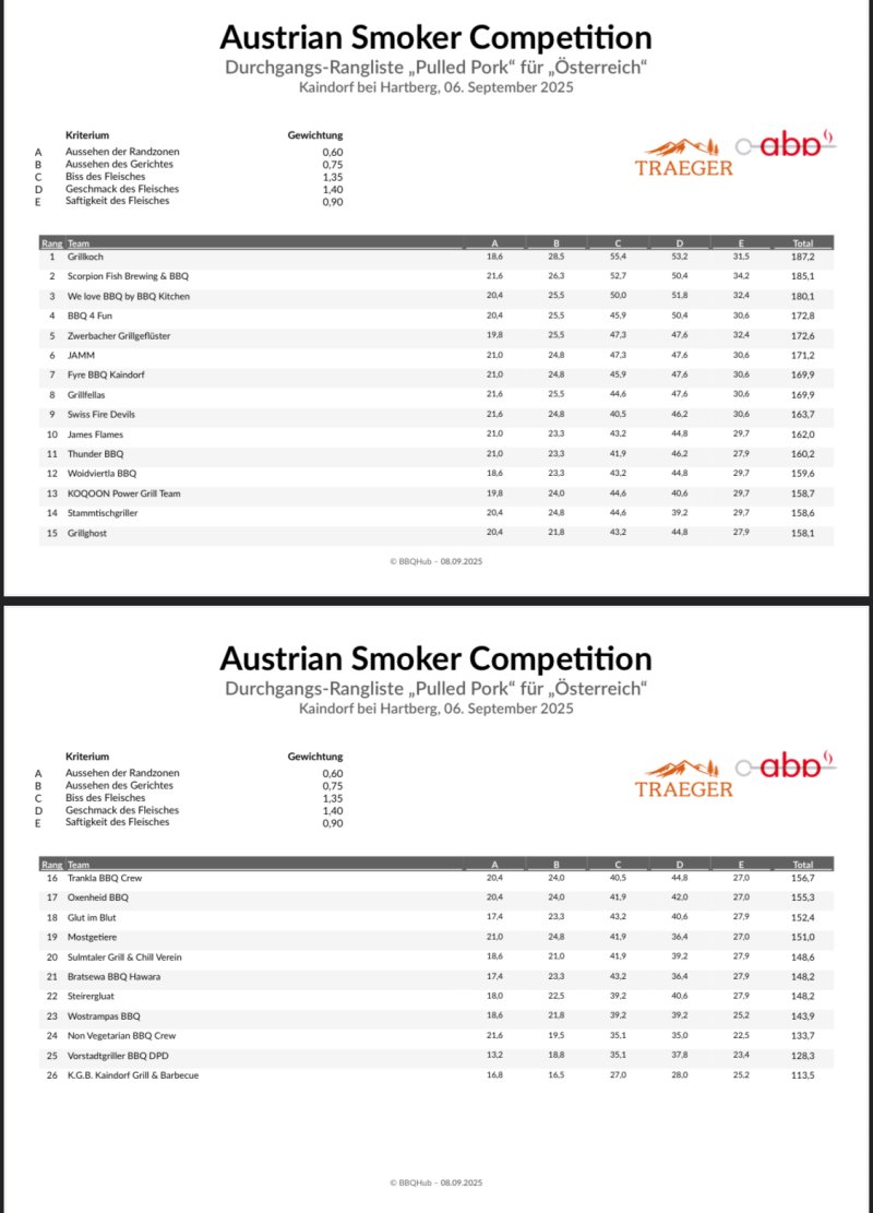 Ergebnisse Austrian Smoker Competition 2025 Details