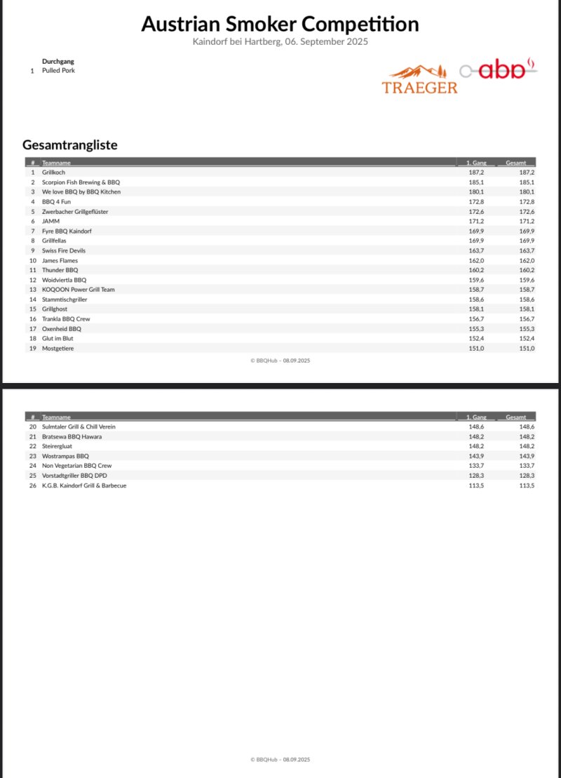 Ergebnisse Austrian Smoker Competition 2025