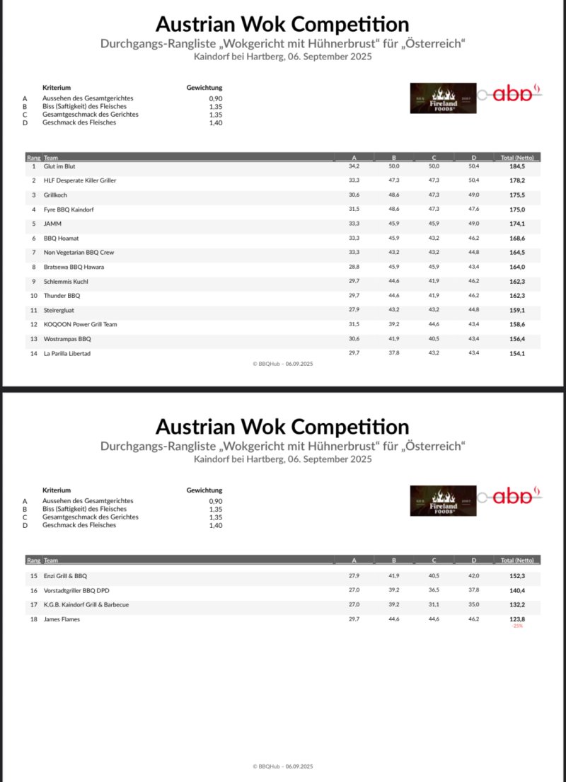 Ergebnisse Austrian Wok Competition 2025 Details
