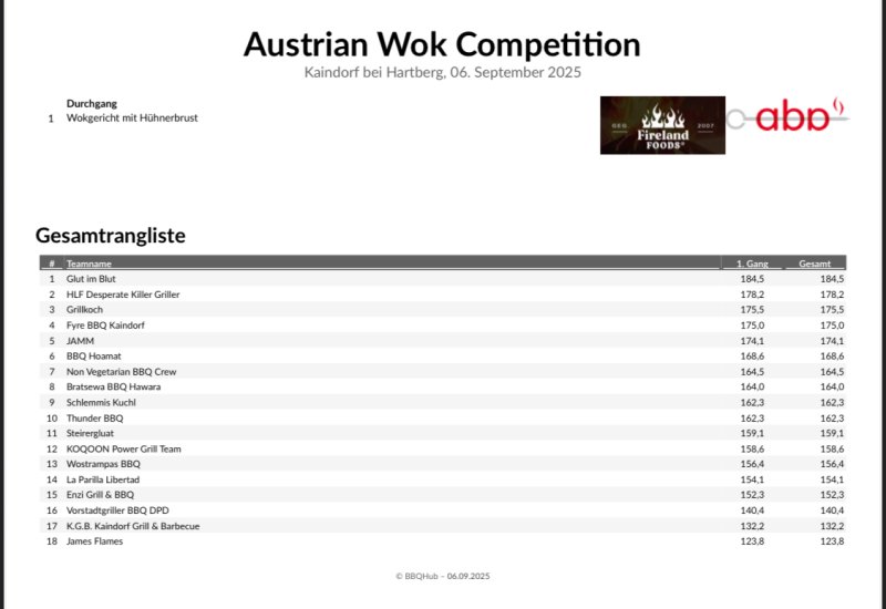Ergebnisse Austrian Wok Competition 2025