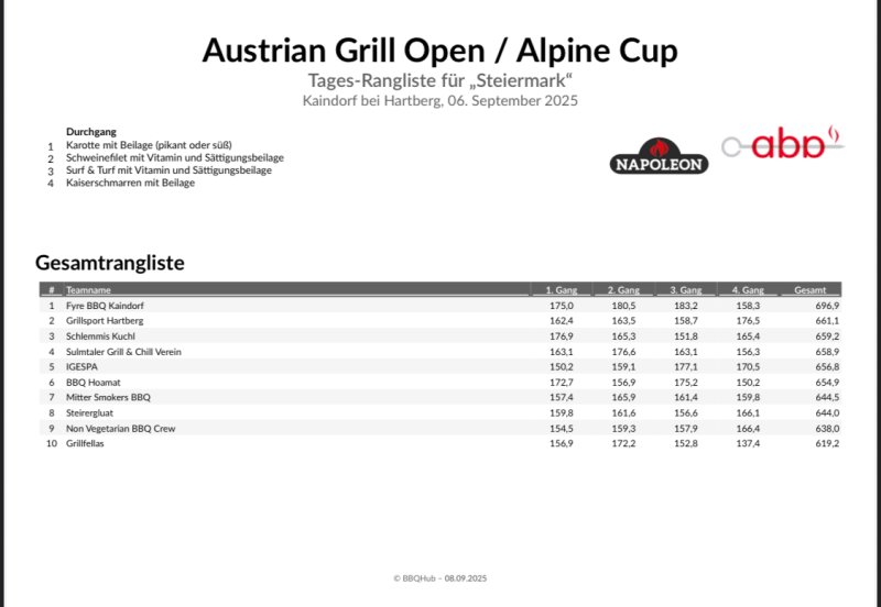 Ergebnisse Steirische Landesgrillmeisterschaft 2025